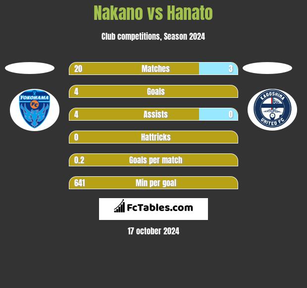 Nakano vs Hanato h2h player stats