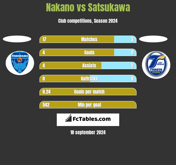 Nakano vs Satsukawa h2h player stats