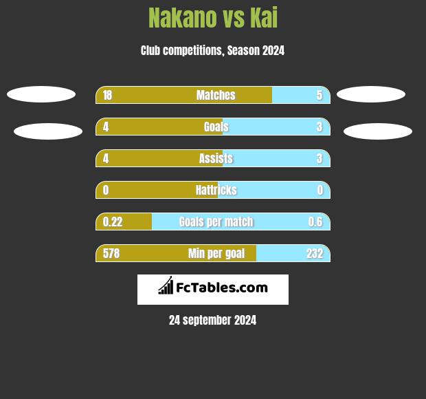 Nakano vs Kai h2h player stats