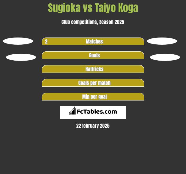 Sugioka vs Taiyo Koga h2h player stats