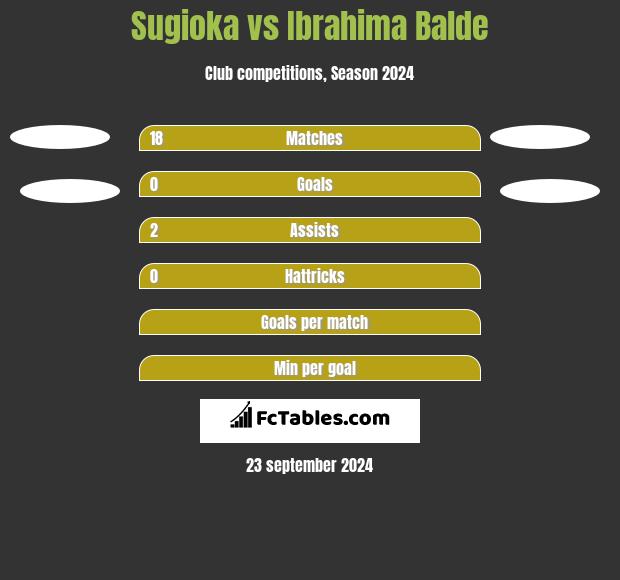 Sugioka vs Ibrahima Balde h2h player stats