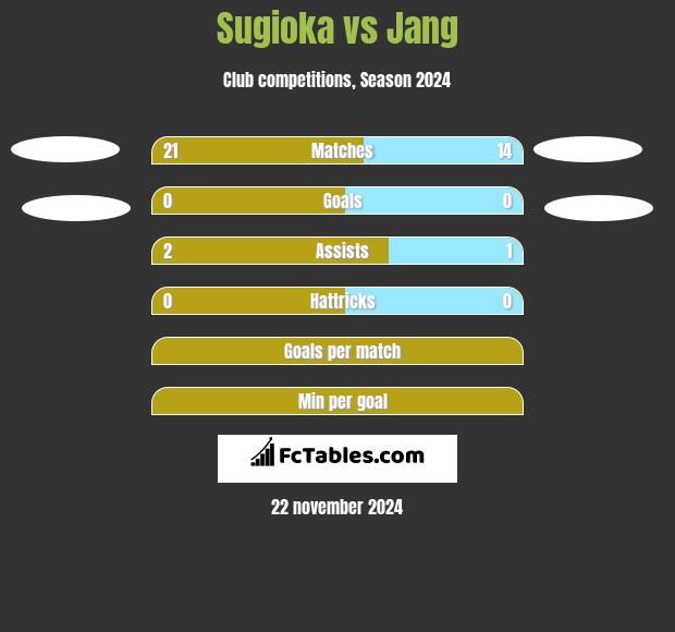 Sugioka vs Jang h2h player stats