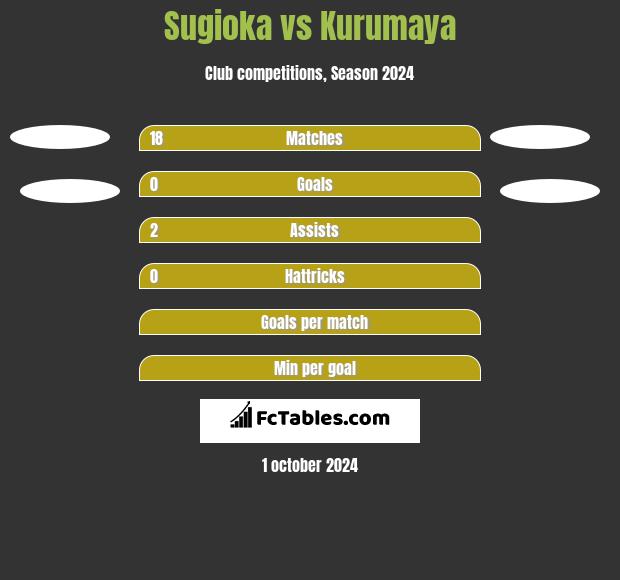 Sugioka vs Kurumaya h2h player stats