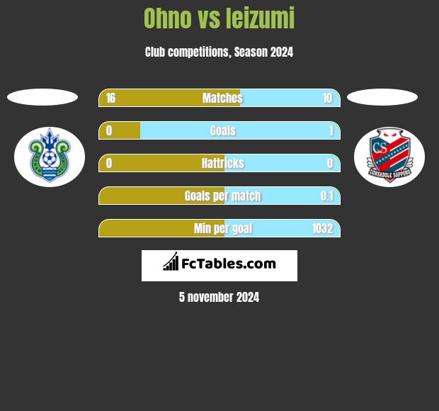 Ohno vs Ieizumi h2h player stats