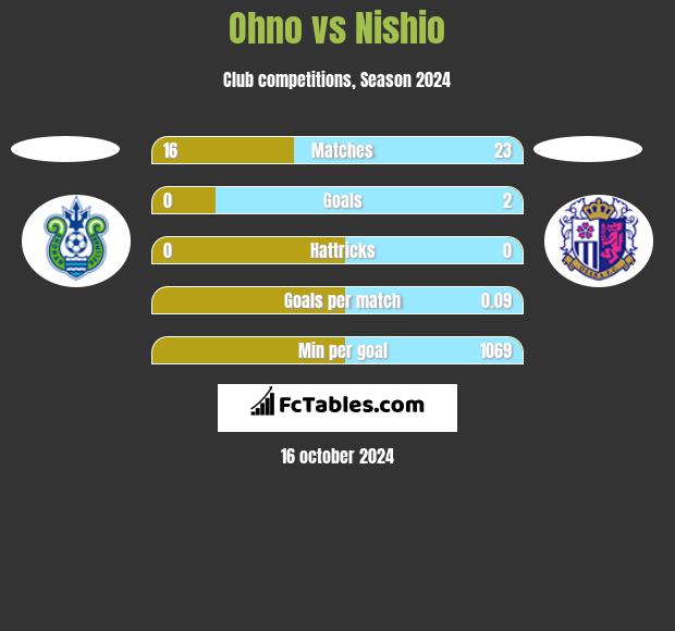 Ohno vs Nishio h2h player stats