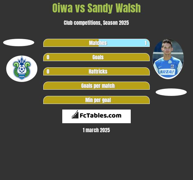 Oiwa vs Sandy Walsh h2h player stats