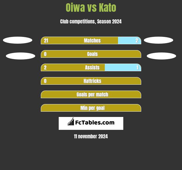 Oiwa vs Kato h2h player stats