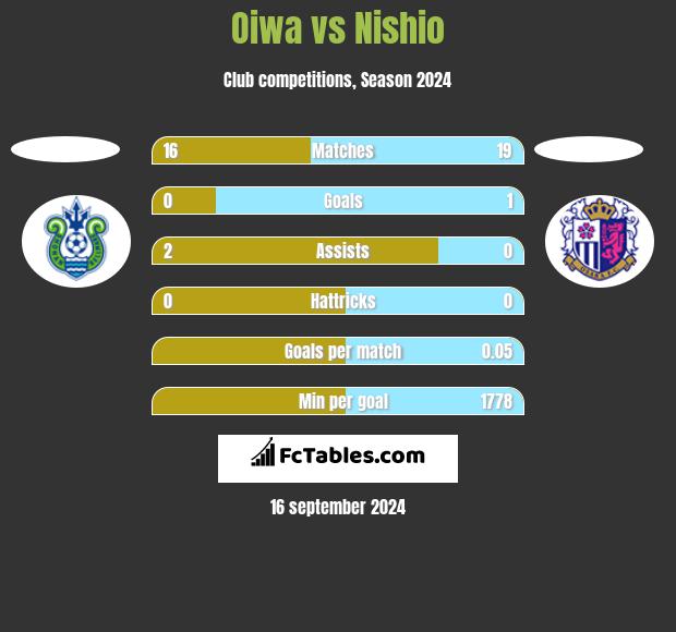 Oiwa vs Nishio h2h player stats