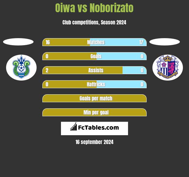 Oiwa vs Noborizato h2h player stats