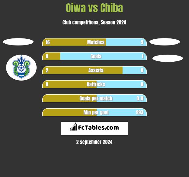 Oiwa vs Chiba h2h player stats