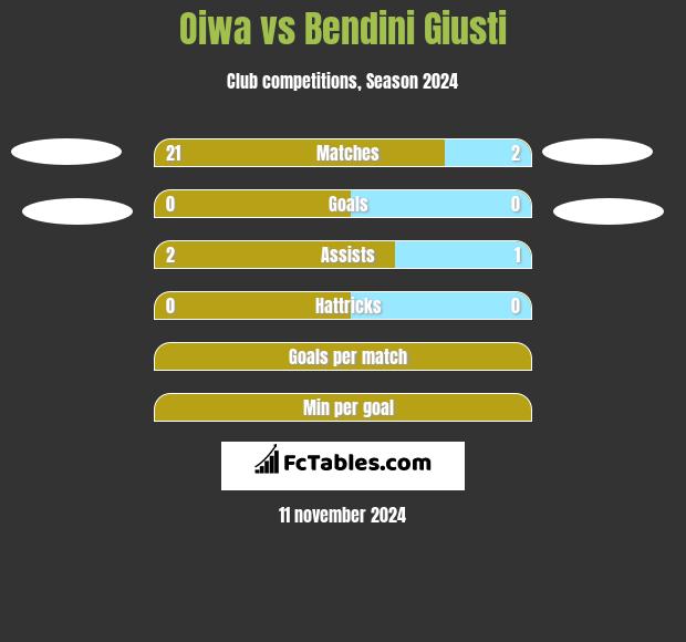 Oiwa vs Bendini Giusti h2h player stats