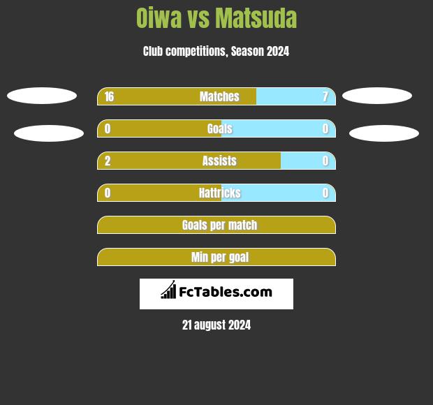 Oiwa vs Matsuda h2h player stats