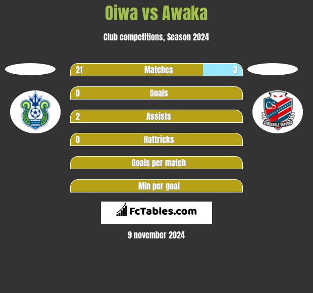 Oiwa vs Awaka h2h player stats