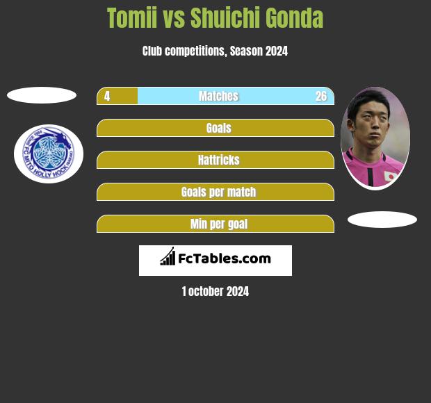 Tomii vs Shuichi Gonda h2h player stats