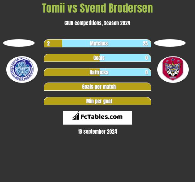 Tomii vs Svend Brodersen h2h player stats