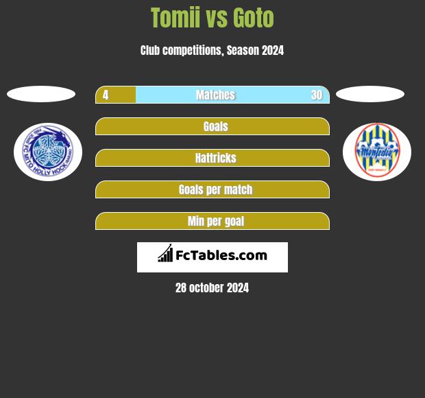 Tomii vs Goto h2h player stats