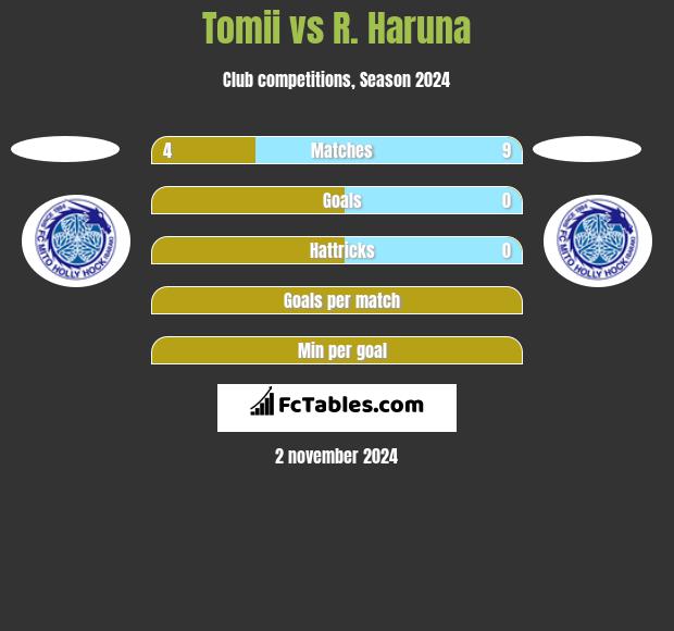 Tomii vs R. Haruna h2h player stats