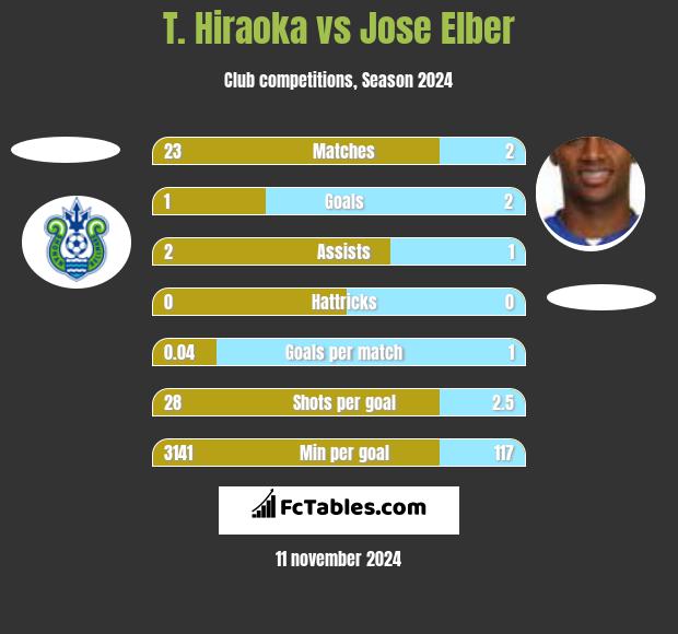 T. Hiraoka vs Jose Elber h2h player stats