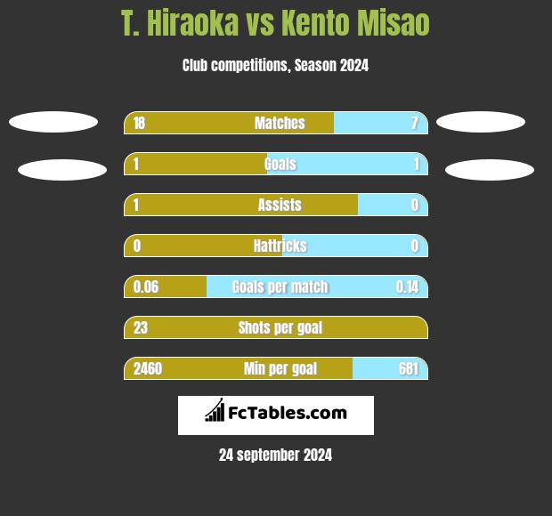 T. Hiraoka vs Kento Misao h2h player stats