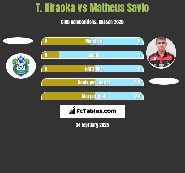 T. Hiraoka vs Matheus Savio h2h player stats