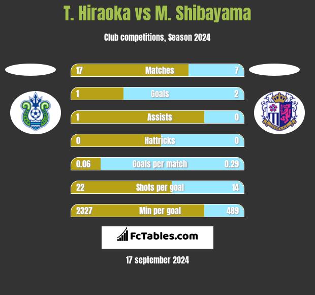 T. Hiraoka vs M. Shibayama h2h player stats