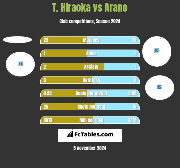 T. Hiraoka vs Arano h2h player stats