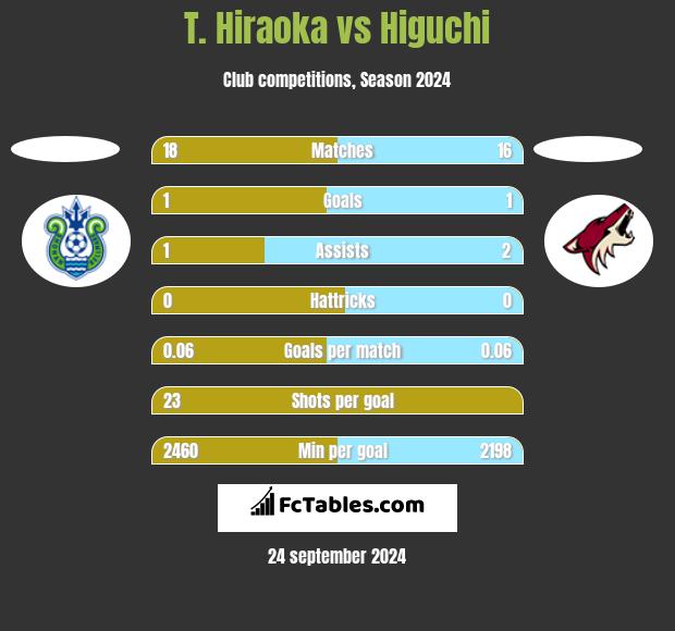 T. Hiraoka vs Higuchi h2h player stats