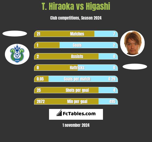 T. Hiraoka vs Higashi h2h player stats