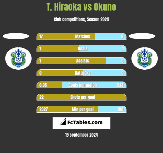 T. Hiraoka vs Okuno h2h player stats