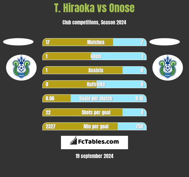 T. Hiraoka vs Onose h2h player stats