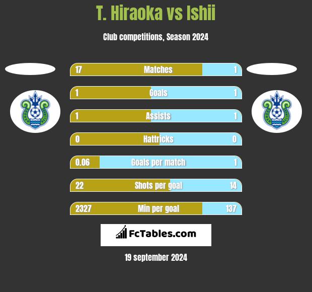 T. Hiraoka vs Ishii h2h player stats