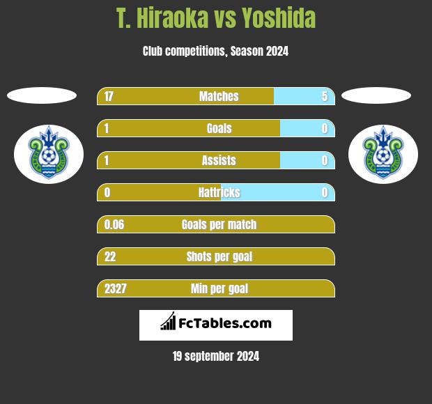 T. Hiraoka vs Yoshida h2h player stats