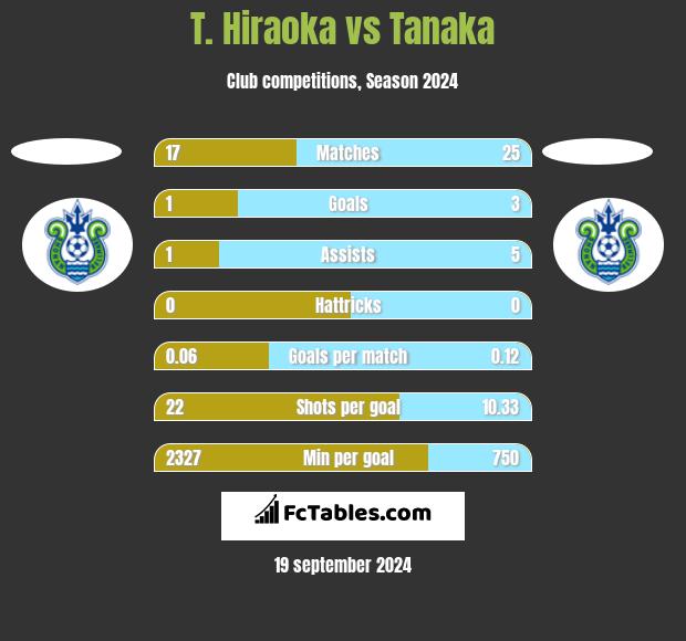 T. Hiraoka vs Tanaka h2h player stats