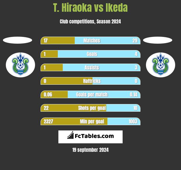 T. Hiraoka vs Ikeda h2h player stats