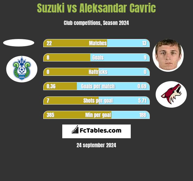 Suzuki vs Aleksandar Cavric h2h player stats