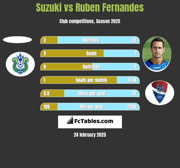 Suzuki vs Ruben Fernandes h2h player stats