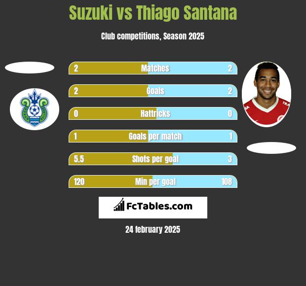 Suzuki vs Thiago Santana h2h player stats