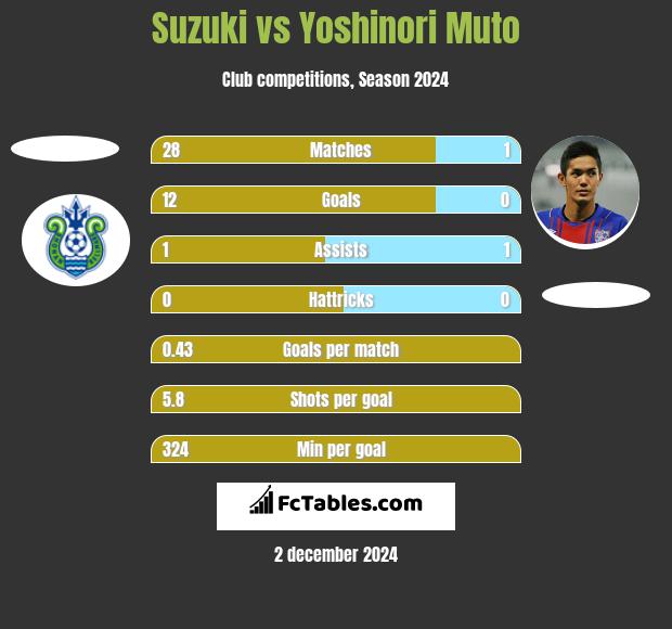 Suzuki vs Yoshinori Muto h2h player stats