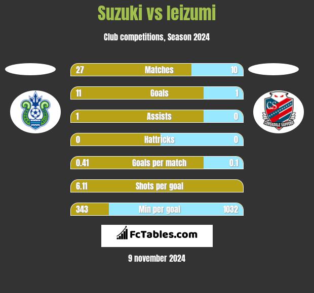 Suzuki vs Ieizumi h2h player stats