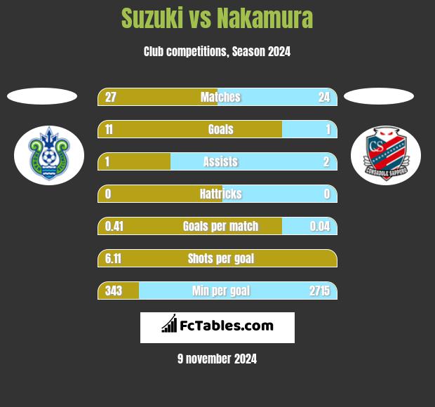 Suzuki vs Nakamura h2h player stats