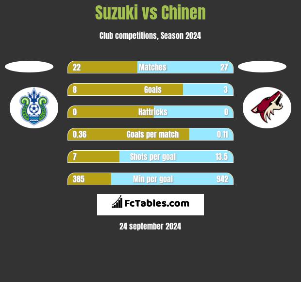 Suzuki vs Chinen h2h player stats