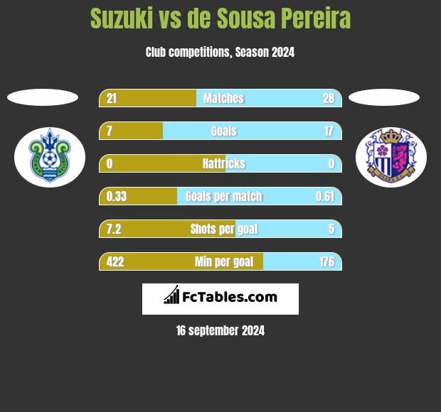 Suzuki vs de Sousa Pereira h2h player stats