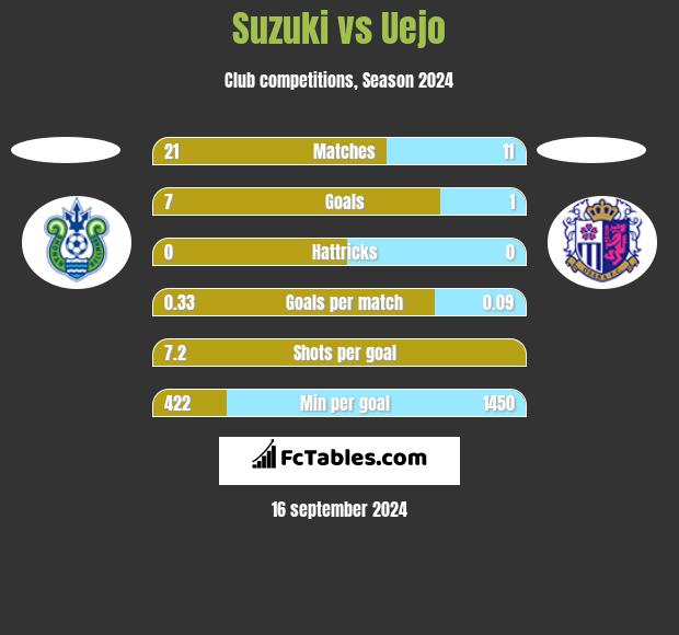 Suzuki vs Uejo h2h player stats