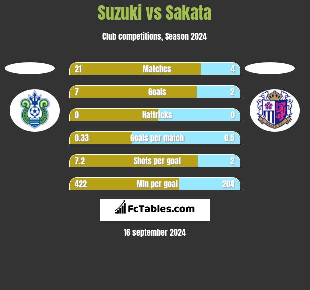 Suzuki vs Sakata h2h player stats