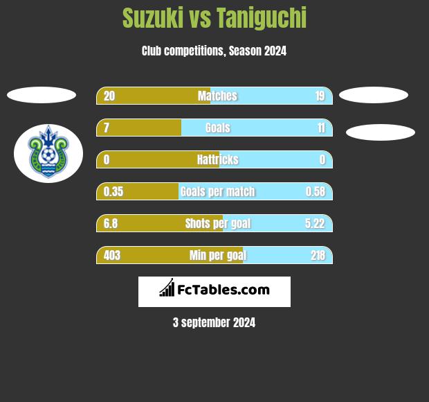 Suzuki vs Taniguchi h2h player stats