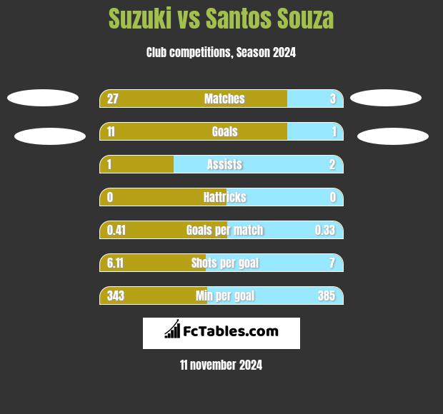 Suzuki vs Santos Souza h2h player stats