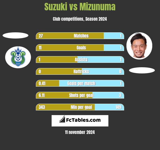 Suzuki vs Mizunuma h2h player stats