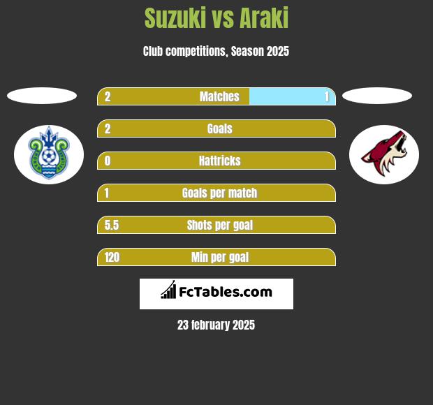 Suzuki vs Araki h2h player stats