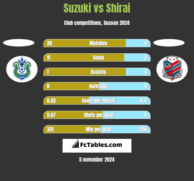 Suzuki vs Shirai h2h player stats