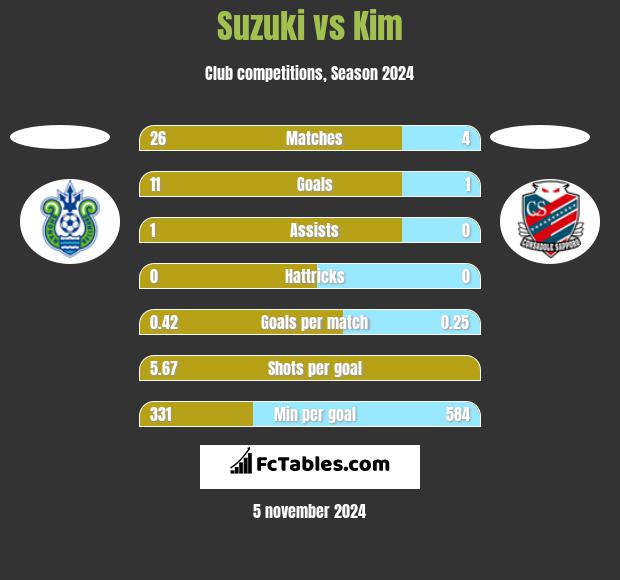 Suzuki vs Kim h2h player stats